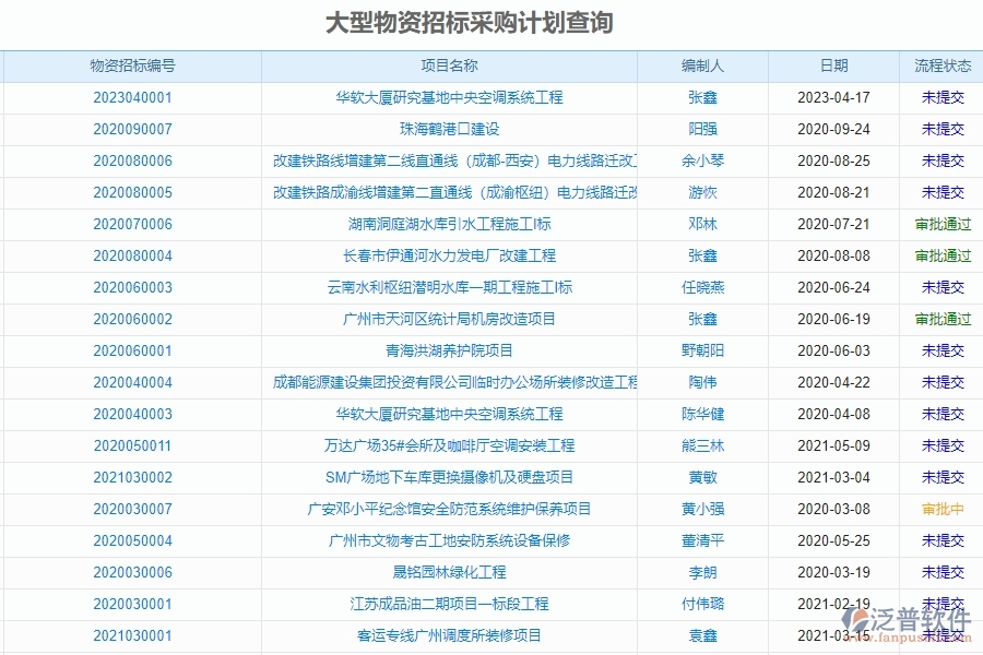 二、 泛普軟件-園林工程項目管理系統(tǒng)在大型物資招標(biāo)采購計劃查詢中的方案