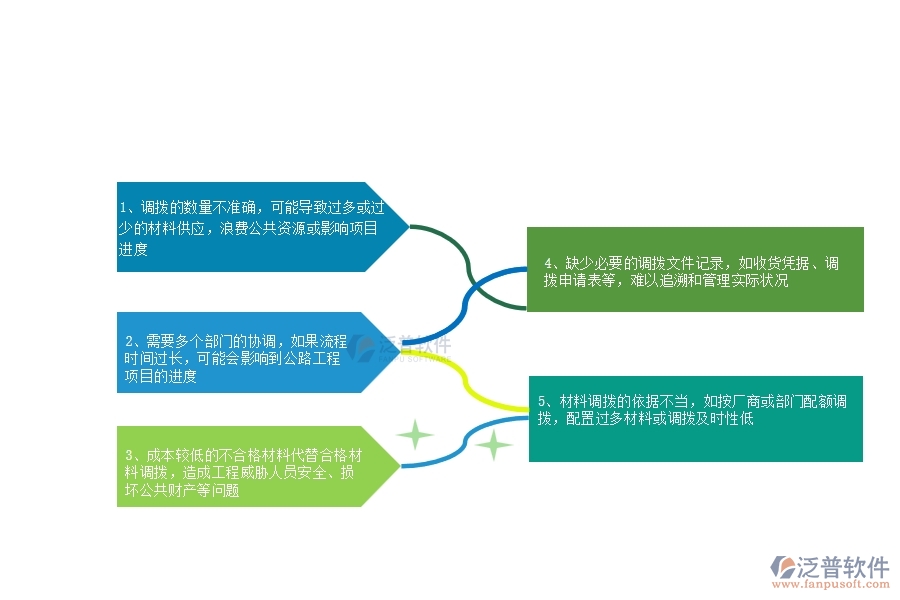 一、多數(shù)公路工程行業(yè)在材料調(diào)撥中存在的問題