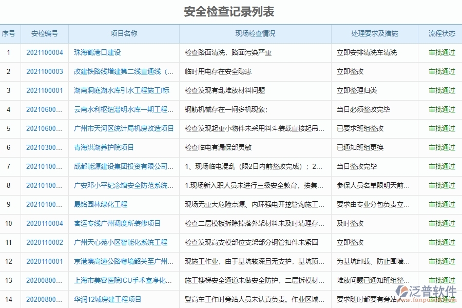 泛普軟件-市政工程項(xiàng)目管理系統(tǒng)中安全檢查記錄及整改的亮點(diǎn)