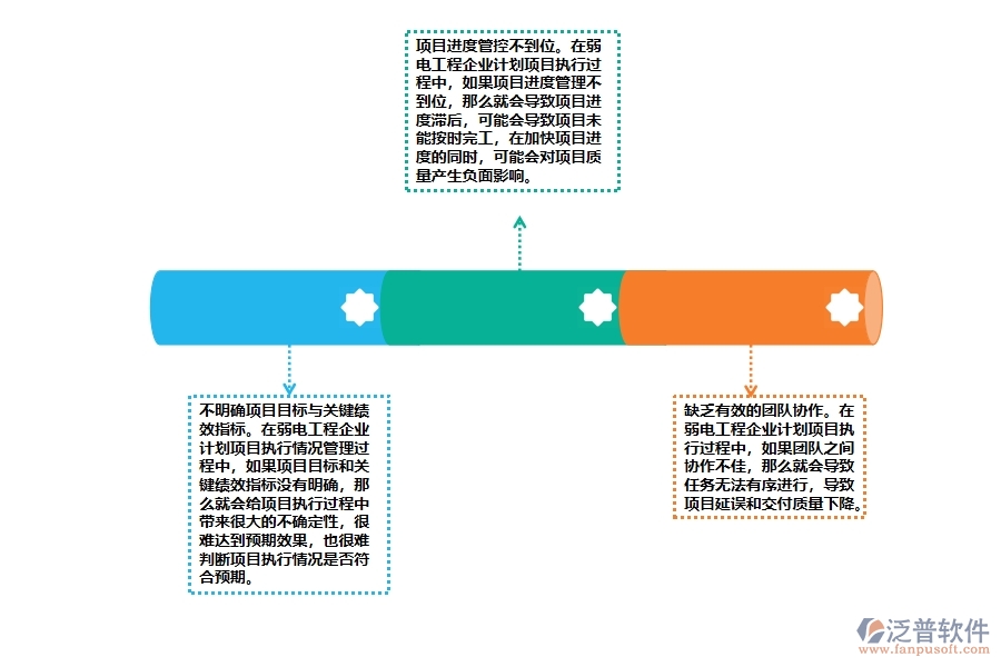 弱電工程企業(yè)計(jì)劃項(xiàng)目執(zhí)行情況管理過(guò)程中存在哪些問(wèn)題