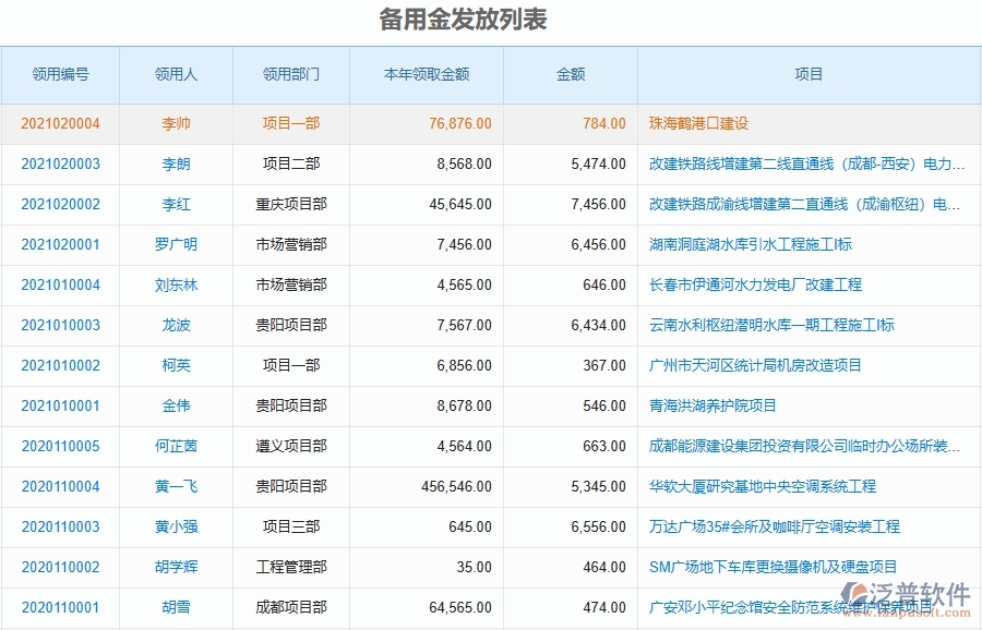 泛普軟件-弱電工程企業(yè)管理系統(tǒng)的管控點作用