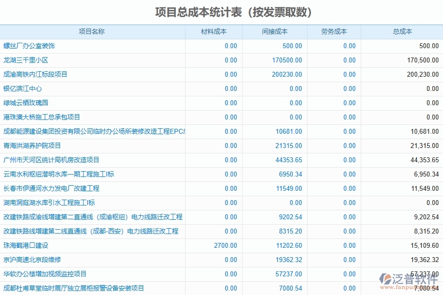 泛普軟件-的機(jī)電工程項(xiàng)目管理系統(tǒng)在項(xiàng)目總成本統(tǒng)計(jì)表中的價(jià)值