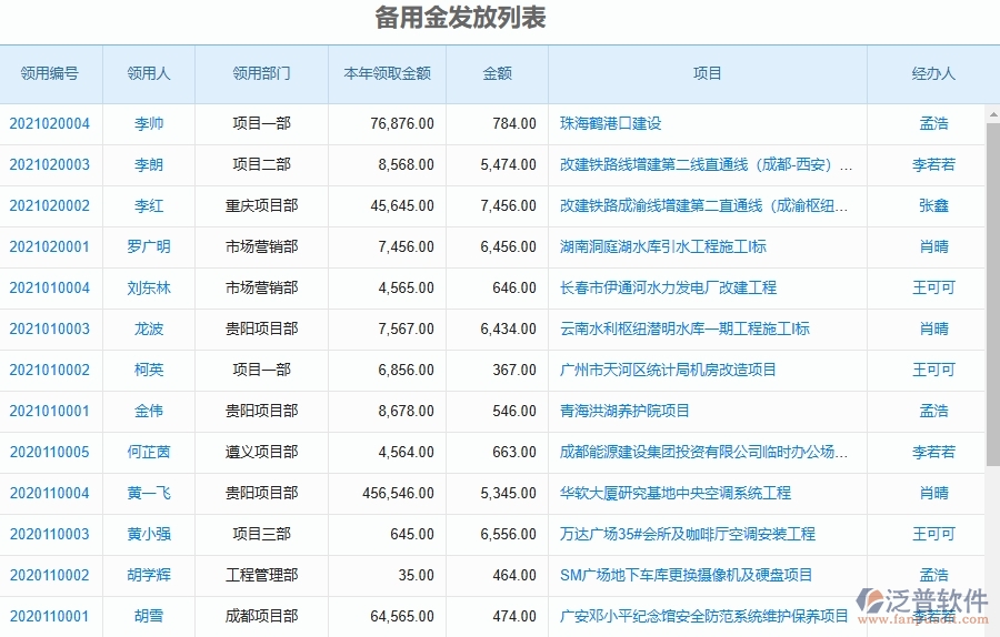 泛普軟件-市政工程項(xiàng)目管理系統(tǒng)在備用金發(fā)放查詢中的作用