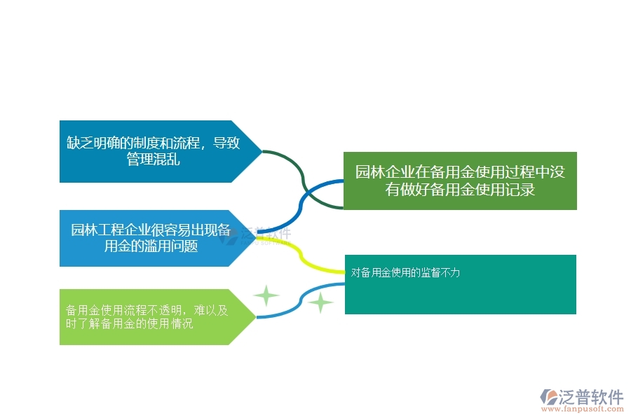 一、多數(shù)園林企業(yè)在備用金發(fā)放管理中存在的漏洞