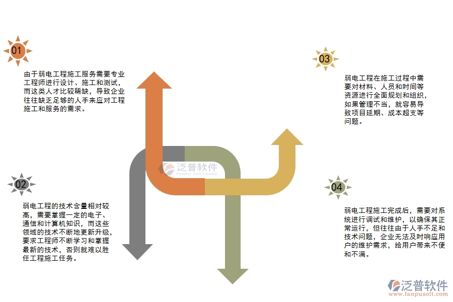 弱電工程企業(yè)工程施工服務(wù)管理方面遇到的困境