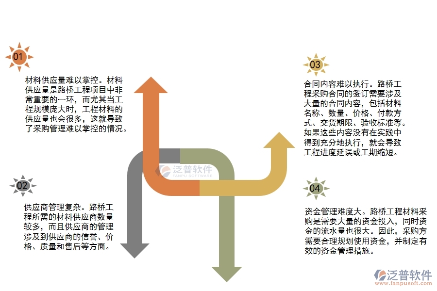 路橋工程材料采購(gòu)合同履行管理有哪些難點(diǎn)