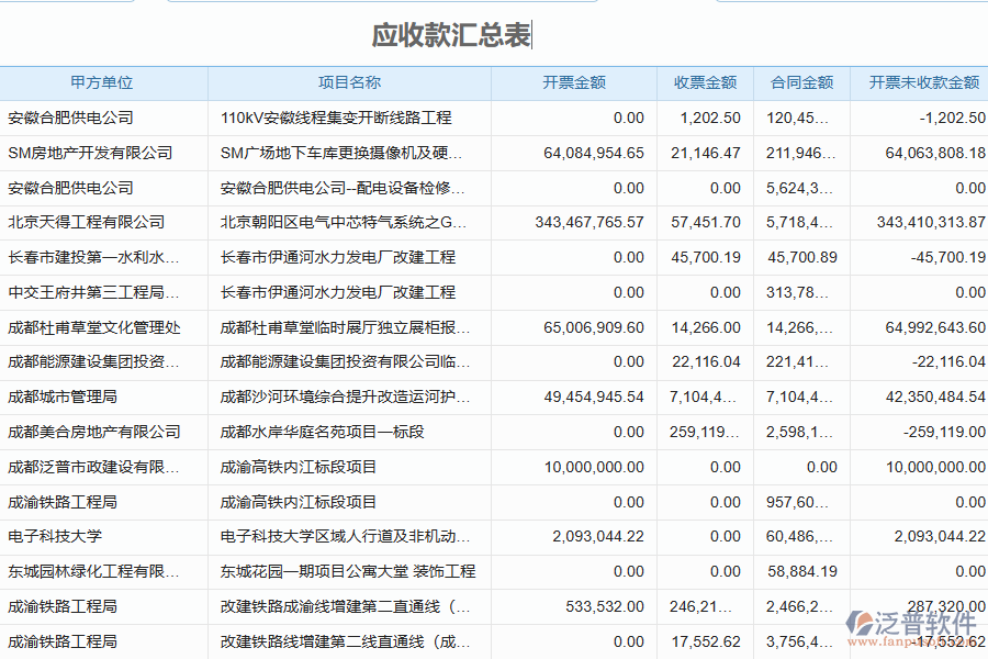 泛普軟件-機電工程企業(yè)管理系統(tǒng)中開票收款匯總表為企業(yè)帶來的價值