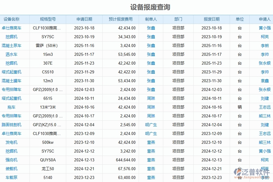 泛普軟件-路橋工程企業(yè)管理系統(tǒng)如何有效提高設(shè)備報(bào)表中的設(shè)備報(bào)廢管理