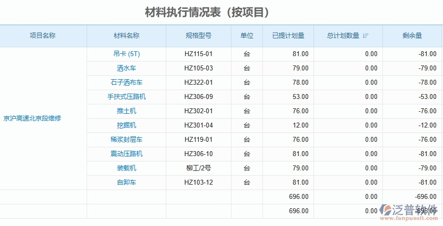 二、泛普軟件-公路工程管理系統(tǒng)如何解決工程企業(yè)的材料執(zhí)行情況表(按項(xiàng)目)痛點(diǎn)