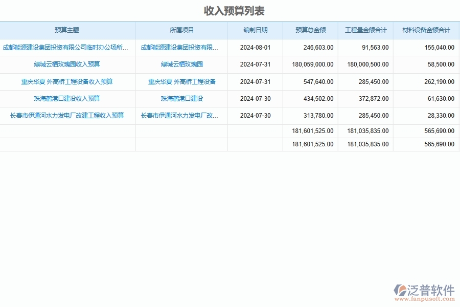 泛普軟件-弱電工程企業(yè)管理系統(tǒng)對(duì)于項(xiàng)目直接成本預(yù)算的管理作用體現(xiàn)在哪些方面