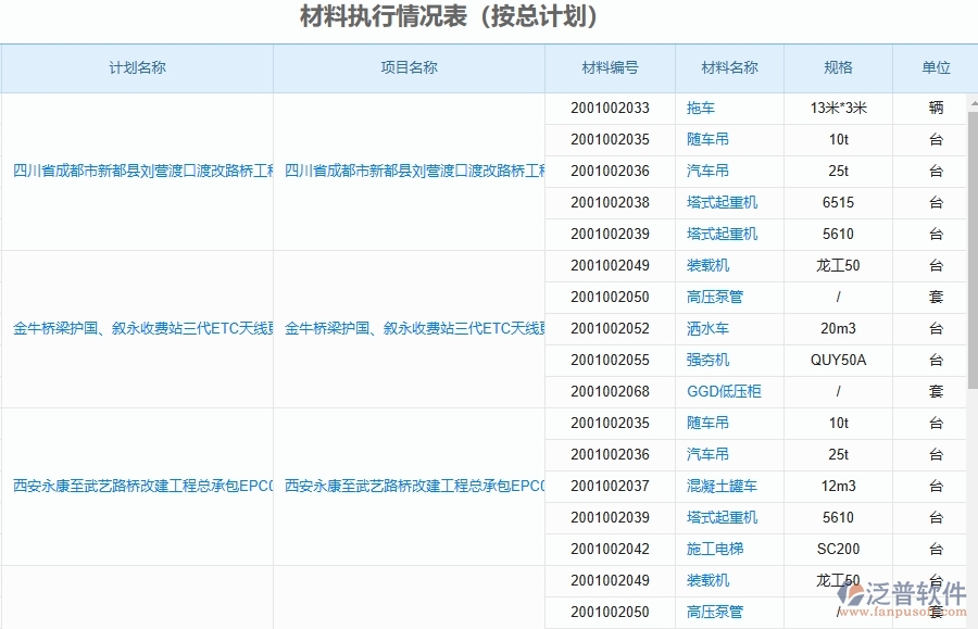 泛普軟件-路橋工程項(xiàng)目管理系統(tǒng)在材料執(zhí)行情況表(按總計(jì)劃)中的作用