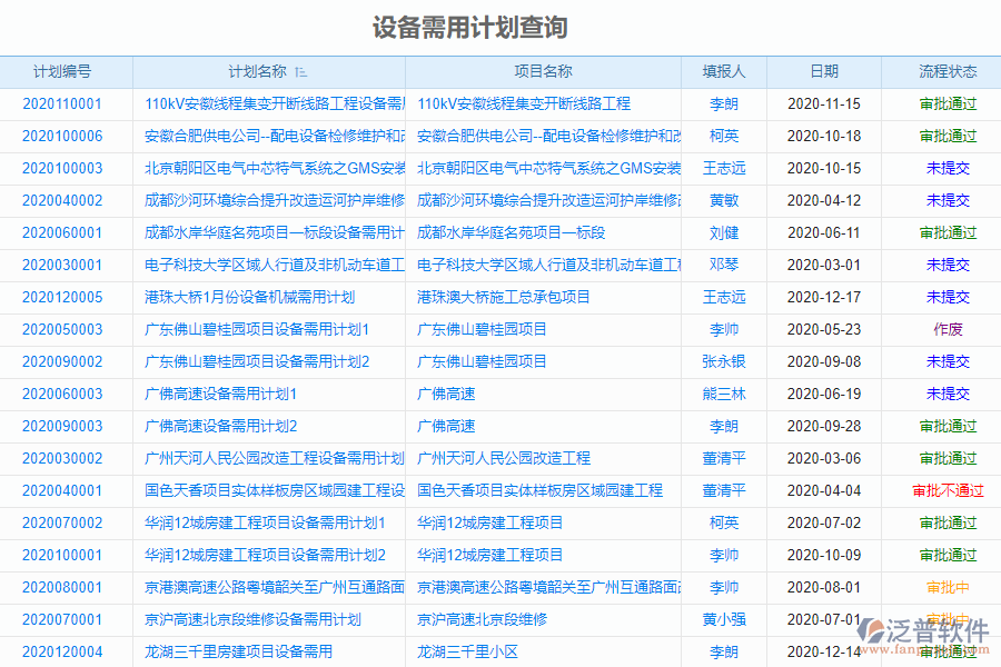 泛普軟件-市政工程企業(yè)管理系統(tǒng)中設(shè)備需用計(jì)劃查詢管理的價(jià)值