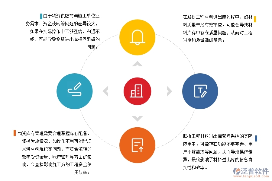 路橋工程企業(yè)材料進出庫管理中可能存在的矛盾有哪些