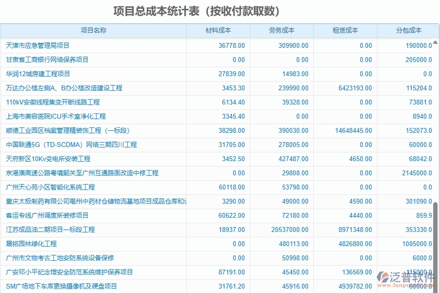 二、泛普軟件-園林工程企業(yè)管理系統(tǒng)的項(xiàng)目總成本統(tǒng)計(jì)表(按收付款取數(shù))為工程企業(yè)帶來(lái)五大管理革新