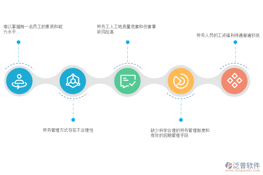 多數(shù)路橋工程企業(yè)在勞務管理中存在的問題