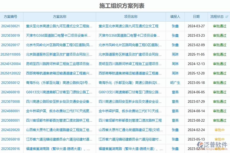 泛普軟件-路橋工程管理系統(tǒng)如何解決工程企業(yè)的施工組織方案的痛點(diǎn)