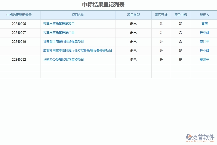 中標(biāo)結(jié)果登記列表在弱電工程企業(yè)中有哪些優(yōu)點(diǎn)和長(zhǎng)處