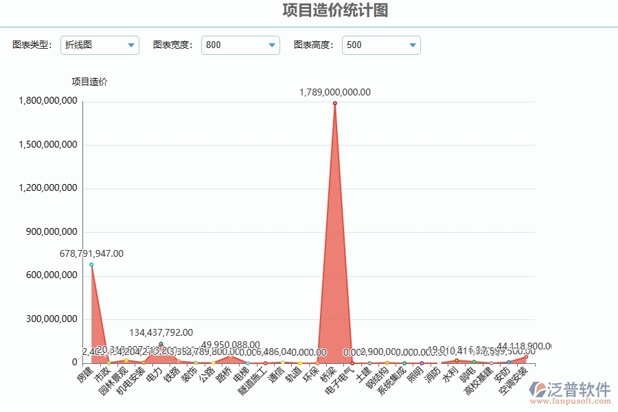 二、泛普軟件-公路工程管理系統(tǒng)如何解決工程企業(yè)的項目造價統(tǒng)計圖痛點