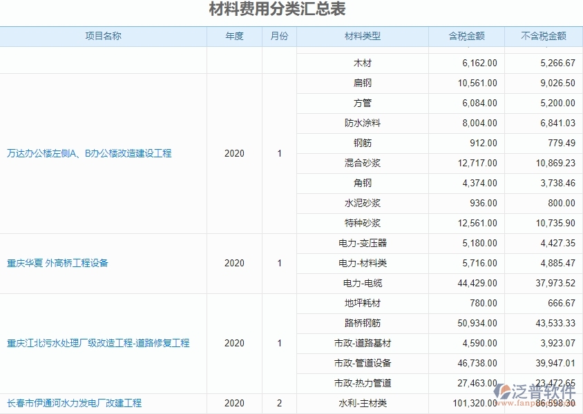 四、使用泛普軟件-機(jī)電工程系統(tǒng)材料費(fèi)用分類匯總表管理的優(yōu)勢(shì)