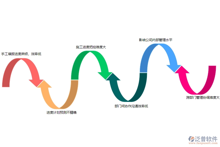 一、機(jī)電工程企業(yè)在進(jìn)度填報管理上面臨的七大痛點