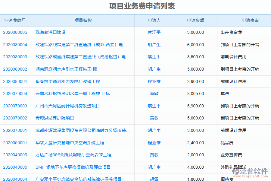 泛普軟件-機電工程企業(yè)管理系統(tǒng)中項目業(yè)務費申請管理的管控點及作用