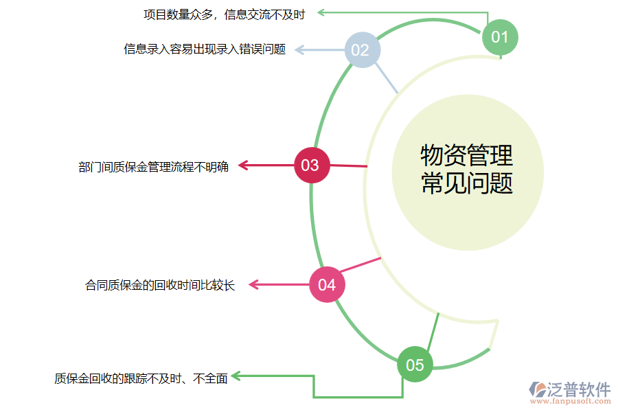 國內(nèi)80%的路橋企業(yè)在合同質(zhì)保金匯總過程存在的問題