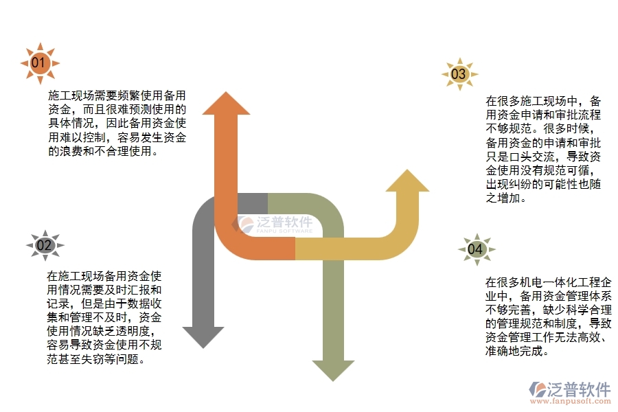 機(jī)電一體化工程企業(yè)備用資金管理過(guò)程中存在的問(wèn)題有哪些