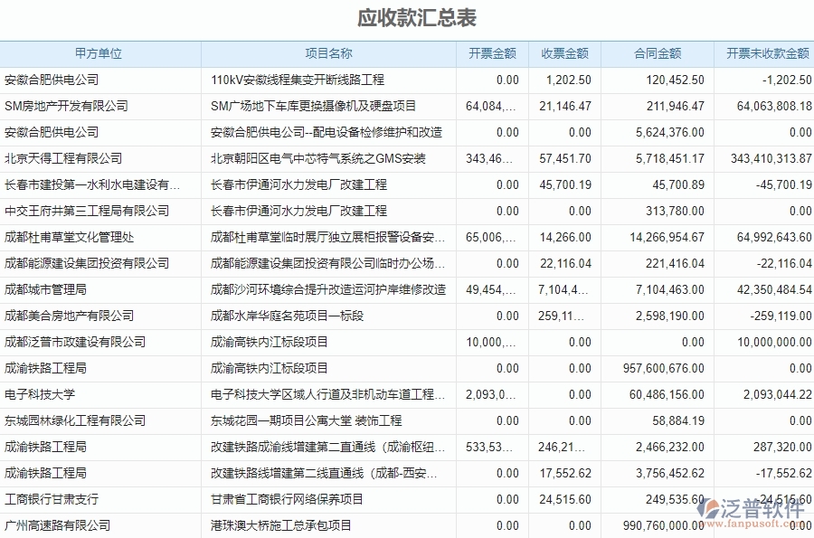 二、泛普軟件-弱電工程企業(yè)系統(tǒng)中應(yīng)收款匯總表管理的管控點