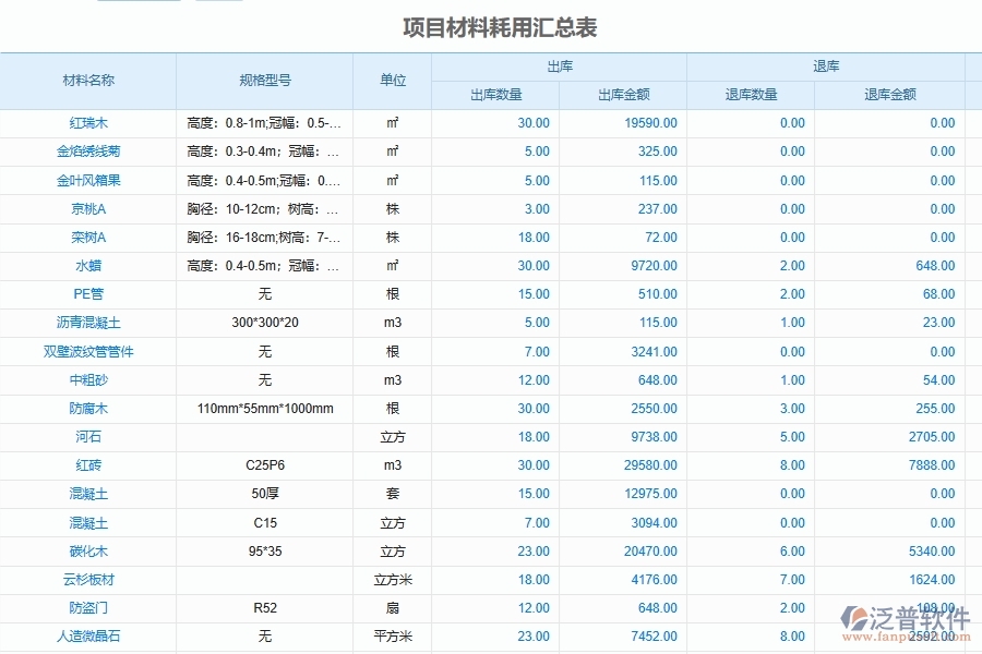 泛普軟件-弱電工程企業(yè)管理系統(tǒng)如何有效提升企業(yè)中的施工材料消耗匯總管理