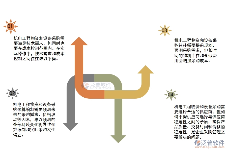 機(jī)電工程物資設(shè)備采購預(yù)算管理方面存在的矛盾點有哪些