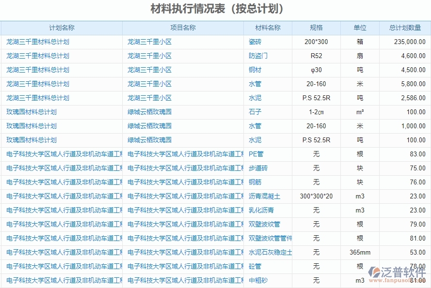 二、泛普軟件-機(jī)電工程企業(yè)管理系統(tǒng)有效提升企業(yè)材料執(zhí)行情況表(按總計(jì)劃)的措施