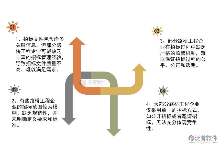 國(guó)內(nèi)80%的路橋工程企業(yè)在招標(biāo)管理中普遍存在的問(wèn)題