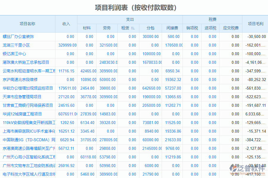 泛普軟件-市政企業(yè)管理系統(tǒng)項目利潤表中收付款取數(shù)管理的價值