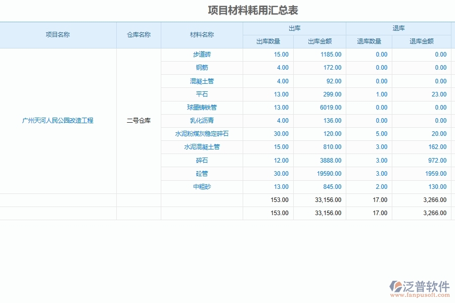 市政工程企業(yè)施工材料消耗匯總表主要內(nèi)容