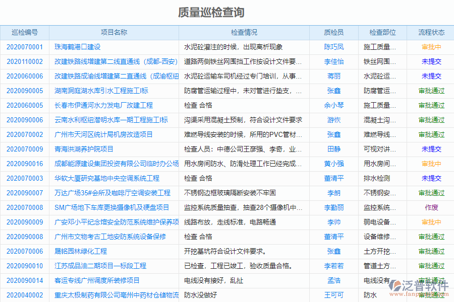 泛普軟件-市政工程行業(yè)管理系統(tǒng)中質(zhì)量報表的價值