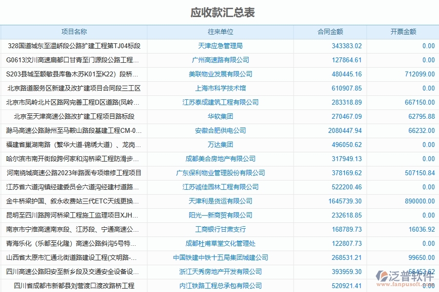 泛普軟件-路橋工程企業(yè)管理系統(tǒng)如何有效提高發(fā)票報表中的應(yīng)收款匯總管理