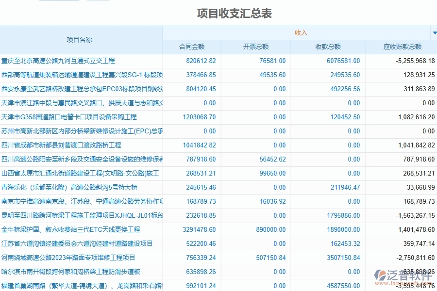 泛普軟件-路橋工程項(xiàng)目管理系統(tǒng)在項(xiàng)目總成本統(tǒng)計(jì)表中的方案