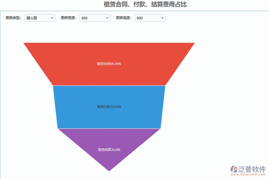 泛普軟件-的市政工程項目管理系統(tǒng)在租賃費付款合同匯總管理中的方案