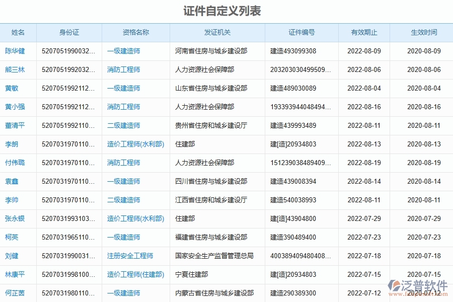 泛普軟件-弱電工程管理系統(tǒng)中證件自定義列表的競爭優(yōu)勢