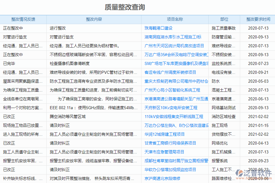 泛普軟件-市政工程項(xiàng)目管理系統(tǒng)中質(zhì)量整改的價值