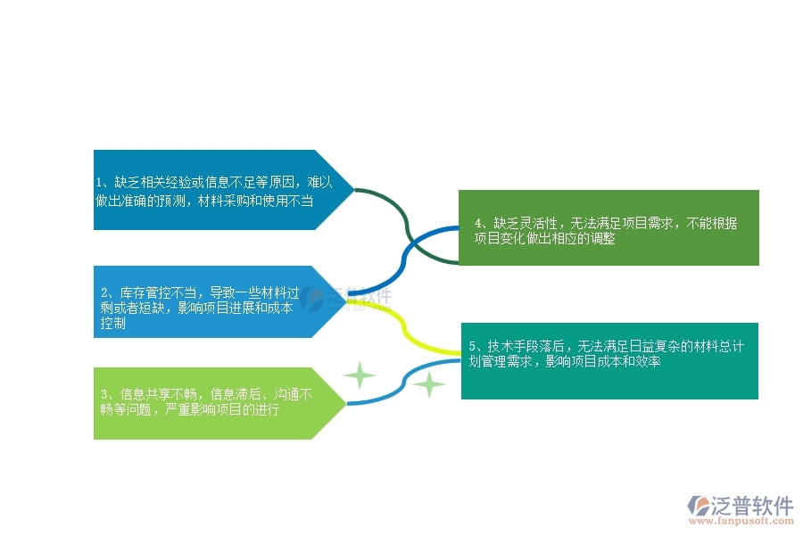 在市政工程企業(yè)管理系統(tǒng)中材料總計(jì)劃常出現(xiàn)的問(wèn)題