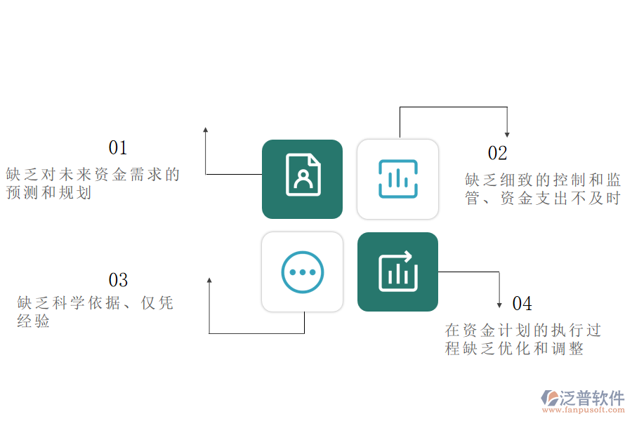 國(guó)內(nèi)80%的路橋工程企業(yè)在資金計(jì)劃管理中普遍存在的問(wèn)題