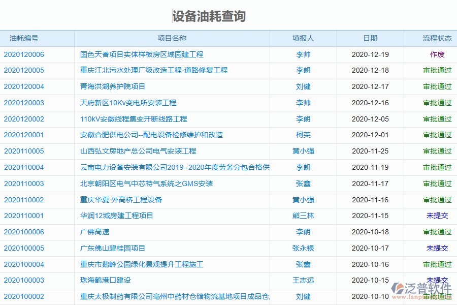 泛普軟件-園林工程企業(yè)管理系統(tǒng)中設(shè)備油耗查詢的管控點(diǎn)及作用