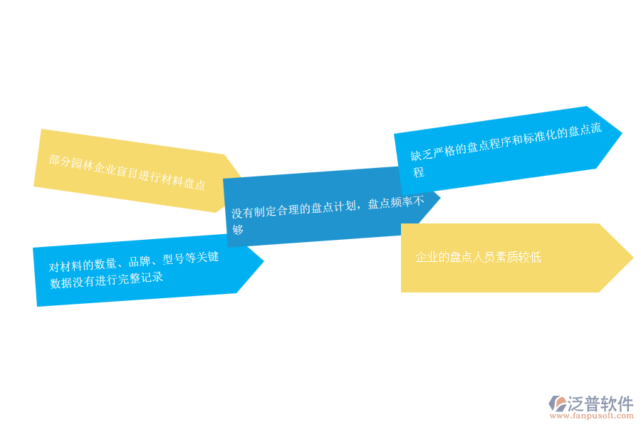 在園林工程企業(yè)中材料盤點管理常見的問題