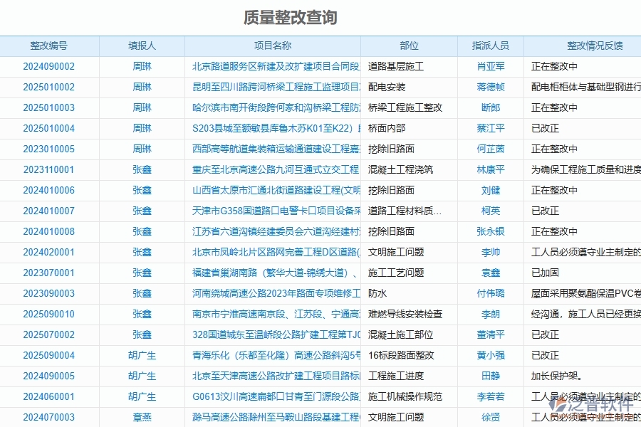 泛普軟件-路橋工程企業(yè)管理系統(tǒng)中質(zhì)量整改查詢的管控點(diǎn)