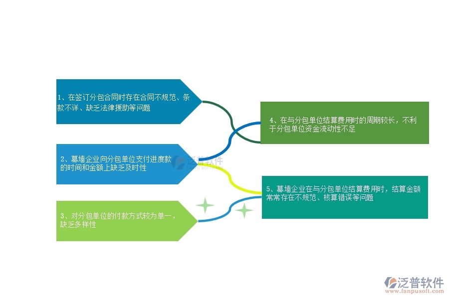 多數(shù)幕墻企業(yè)在分包合同、進度款、付款、結(jié)算占比中存在的問題