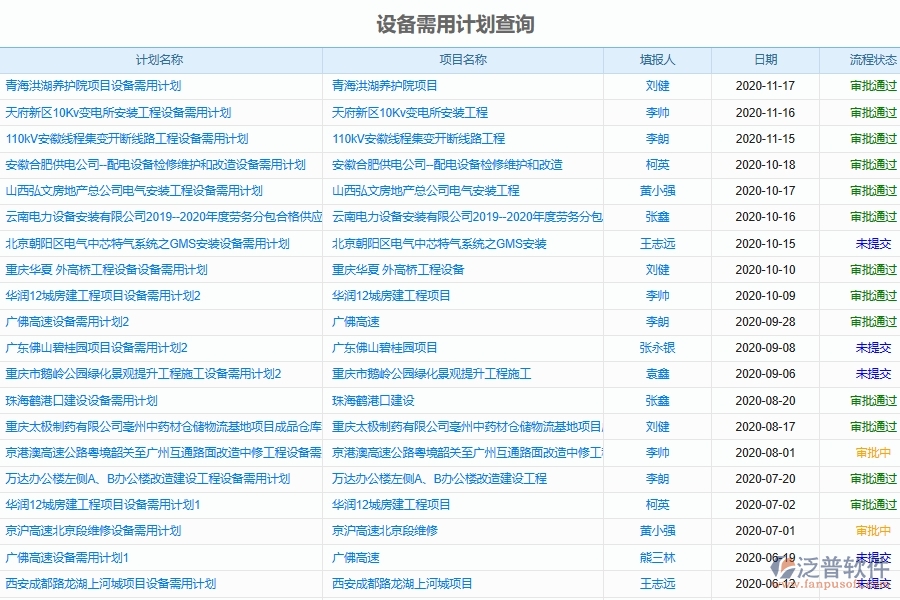 泛普軟件-機電工程企業(yè)管理系統(tǒng)如何有效提升企業(yè)中的設備管理