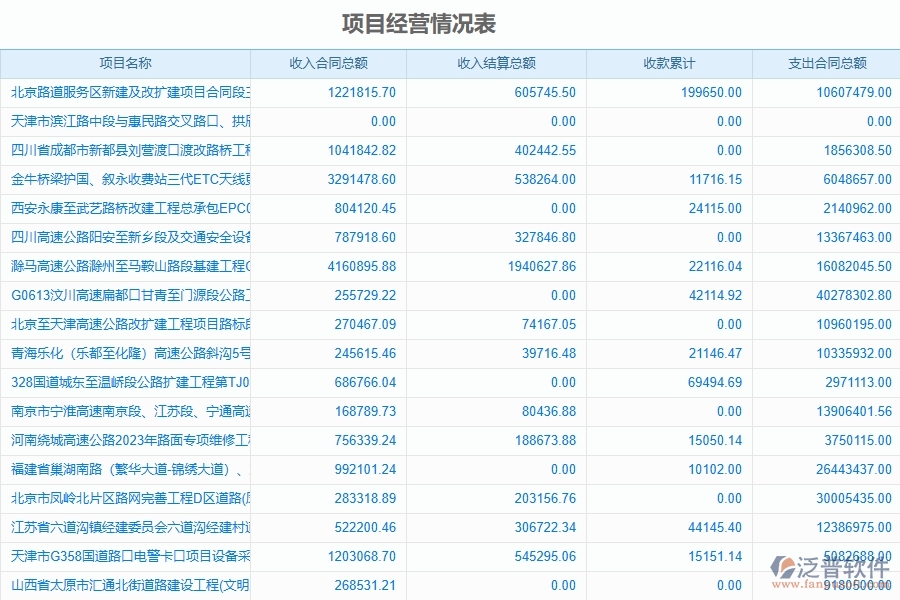 路橋工程企業(yè)上了系統(tǒng)之后，給項(xiàng)目運(yùn)營(yíng)成本表帶來(lái)了哪些好處