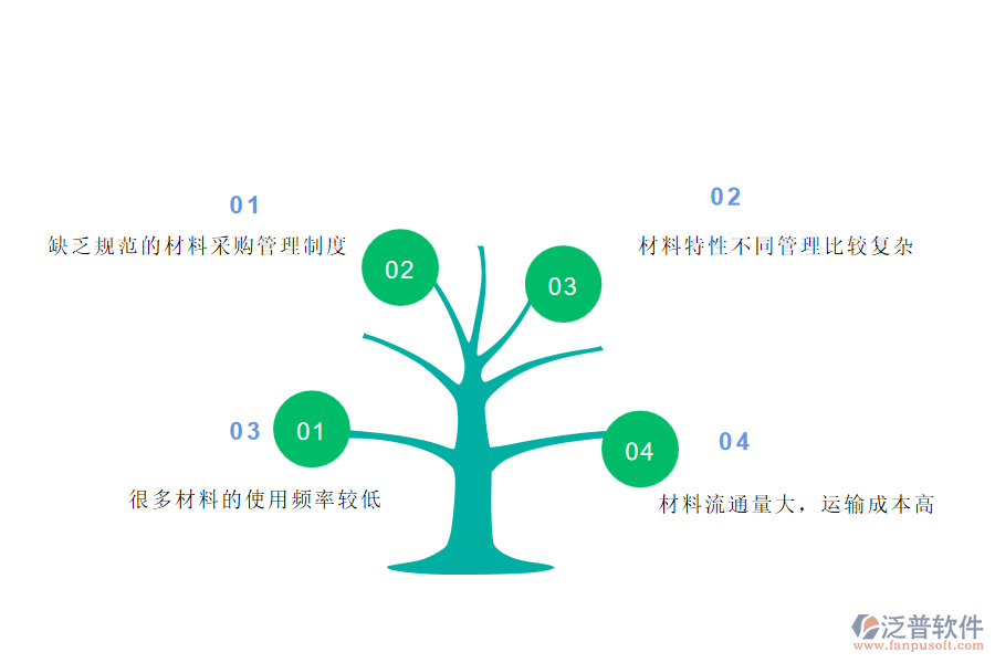 國(guó)內(nèi)80%園林工程施工的公司在項(xiàng)目材料耗用管理中普遍存在的問(wèn)題