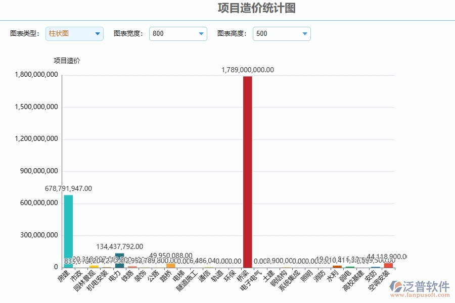 泛普軟件-弱電工程管理系統(tǒng)中項(xiàng)目造價(jià)統(tǒng)計(jì)圖的競爭優(yōu)勢